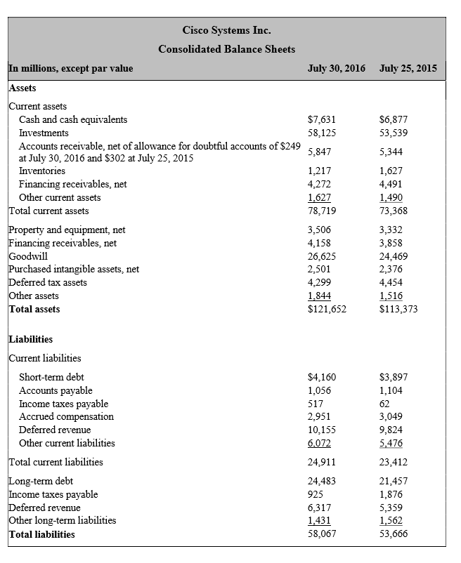 Solved Cisco Systems Inc Consolidated Statements of