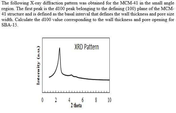 Solved The following X-ray diffraction pattern was obtained | Chegg.com