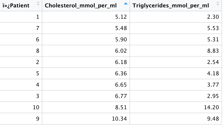 Solved Triglycerides and cholesterol are associated with | Chegg.com