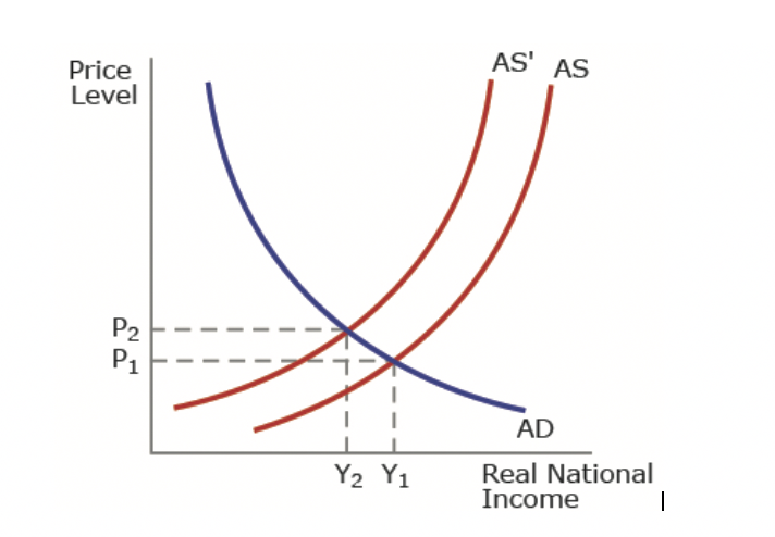Solved Figure A refers to a significant increase in oil | Chegg.com