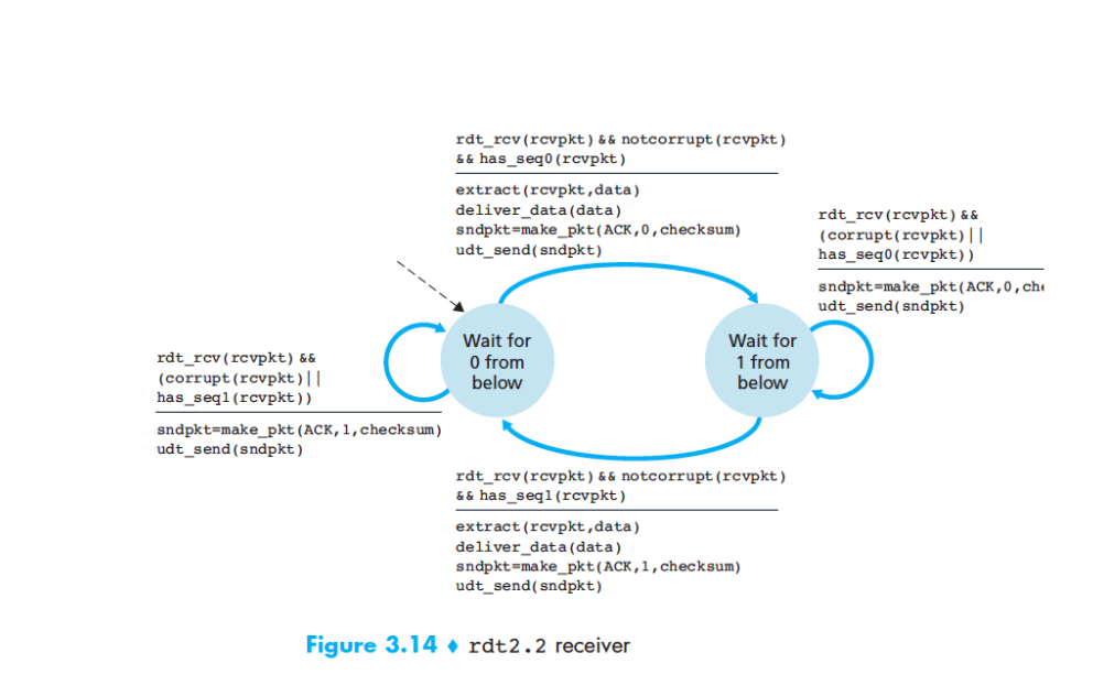 Solved RECEIVER ACTIONS) Consider The Rdt 2.2 Protocol From | Chegg.com