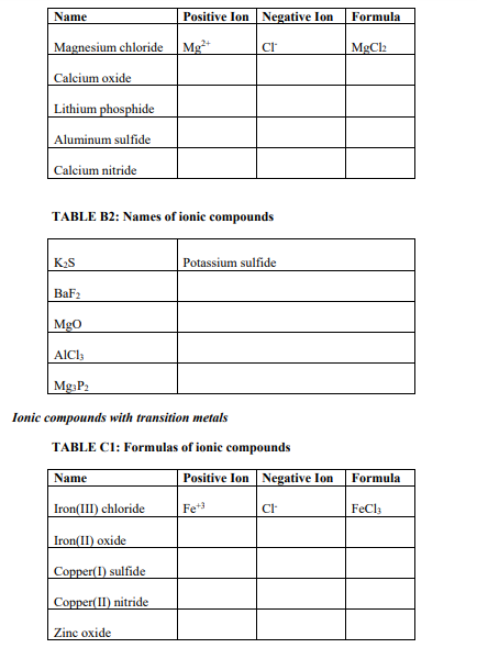 Solved Name Positive IonNegative Ion Formula CI MgCl2 | Chegg.com