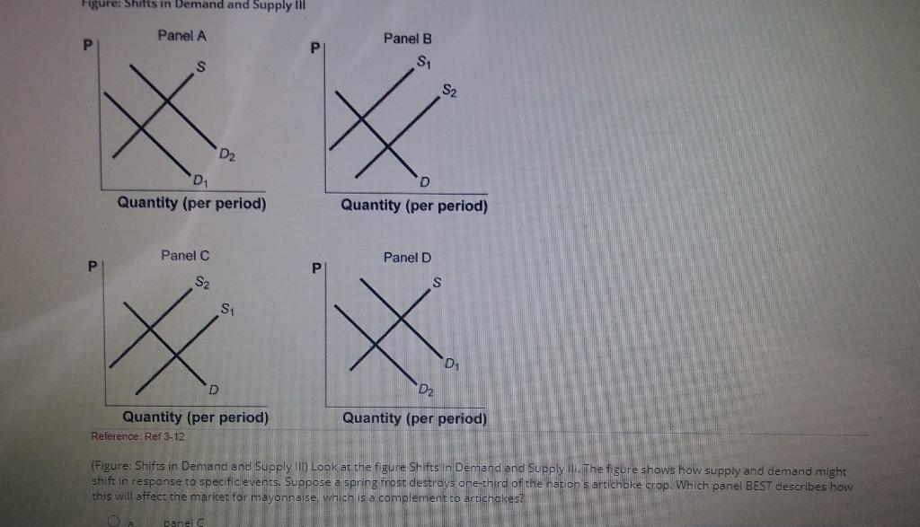 Solved Figure: Shifts in Demand and Supply Panel A Panel B Р | Chegg.com