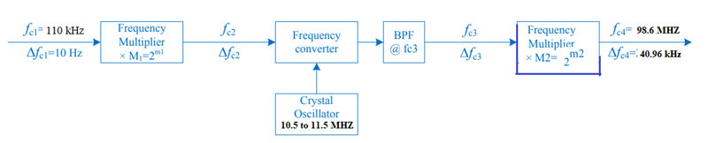 Solved Design An Armstrong Indirect FM Modulator In The | Chegg.com