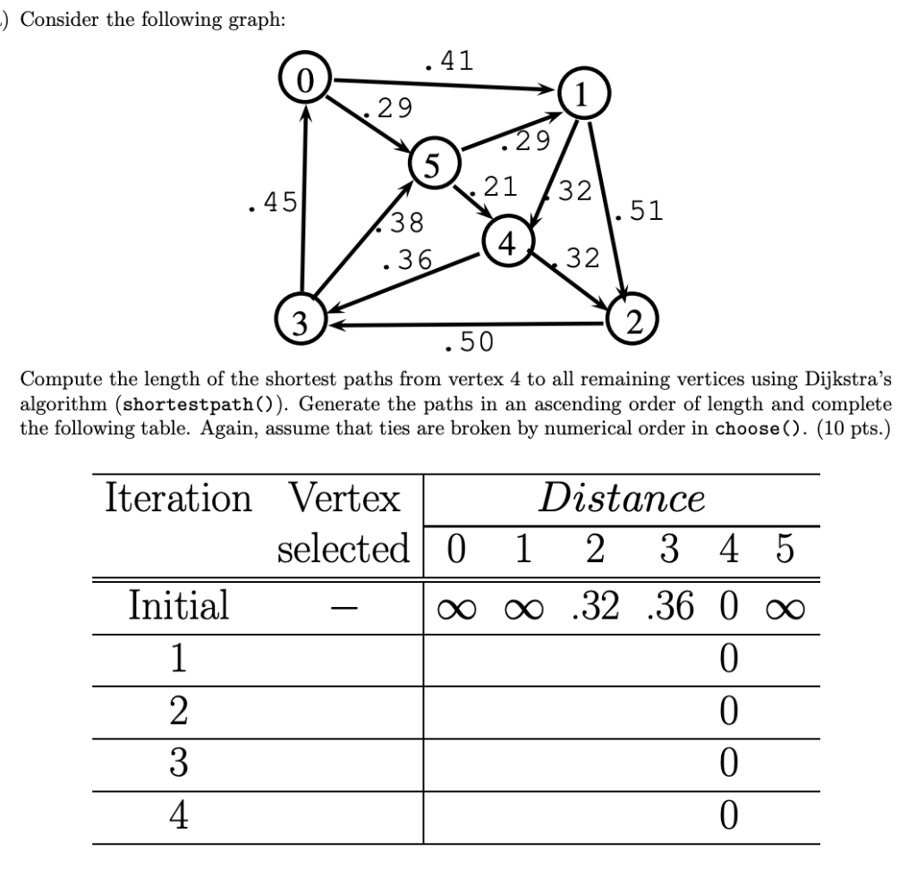 Solved Consider The Following Graph 41 1 29 5 21 32 4