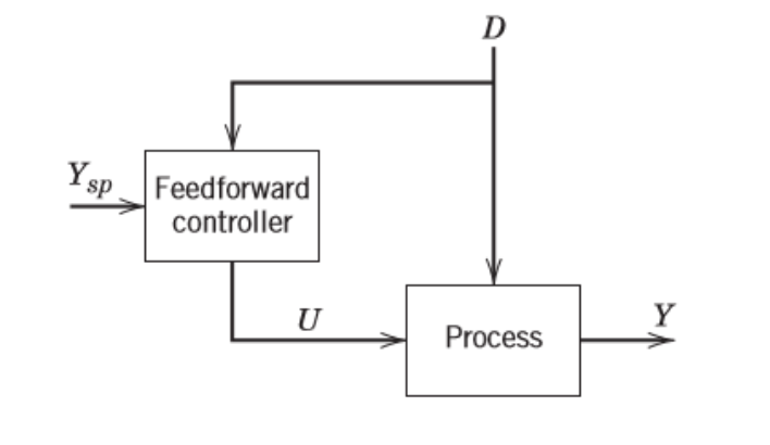 Solved In this simplified block diagram, which variable is | Chegg.com