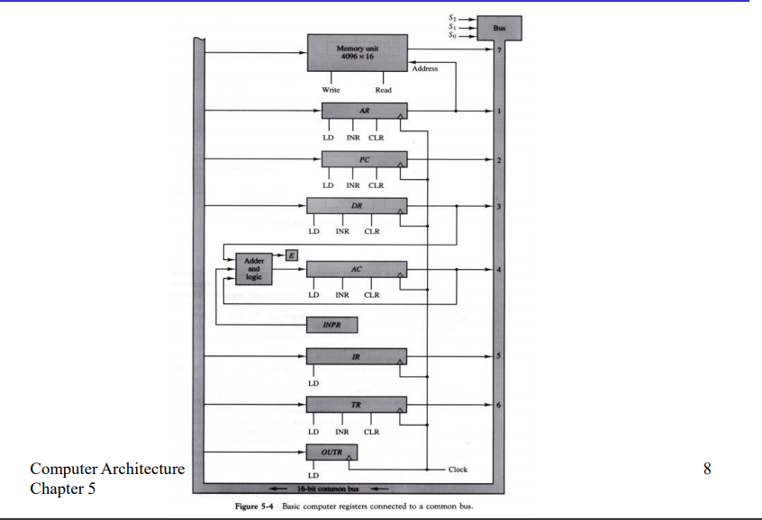 Bus Memory unit 4096 x 16 Address Write Read AR LD | Chegg.com