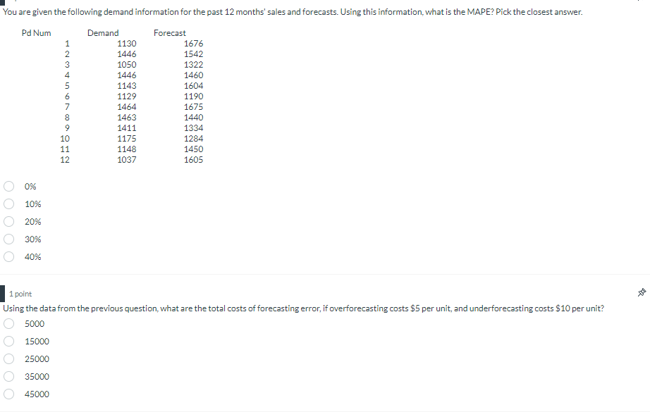Solved You are given the following demand information for