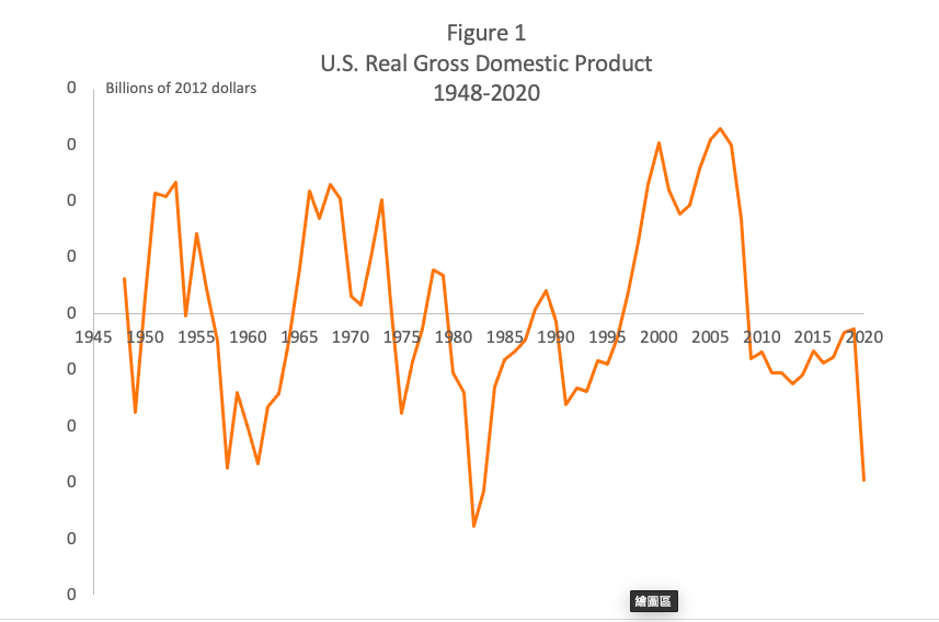 Solved Figure 1 U.S. Real Gross Domestic Product 1948-2020 0 | Chegg.com