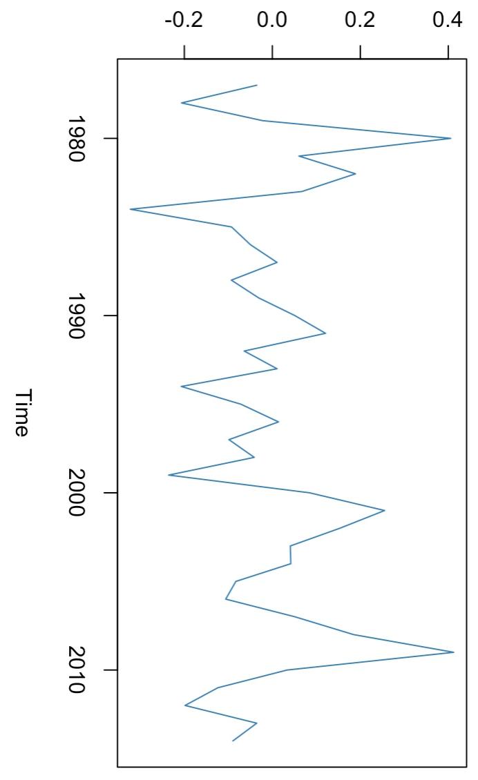 0.4
0.2
0.0
20-
quant
1980
1990
Time
2000
2010