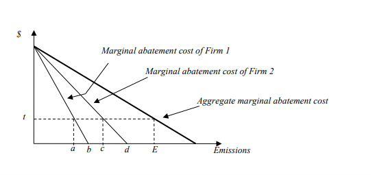 Solved The figure below shows the marginal abatement costs | Chegg.com
