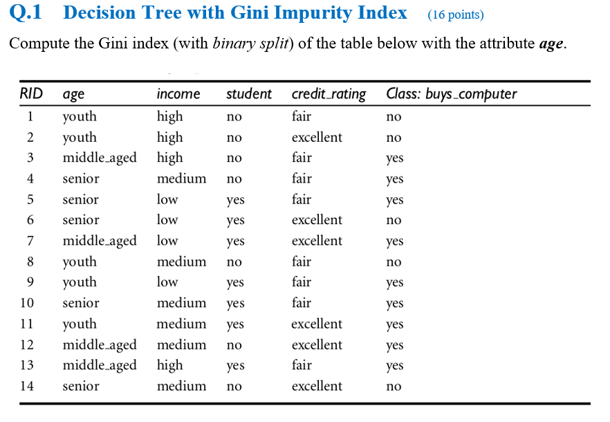 Solved Compute the Gin index (with binary split) ﻿of the