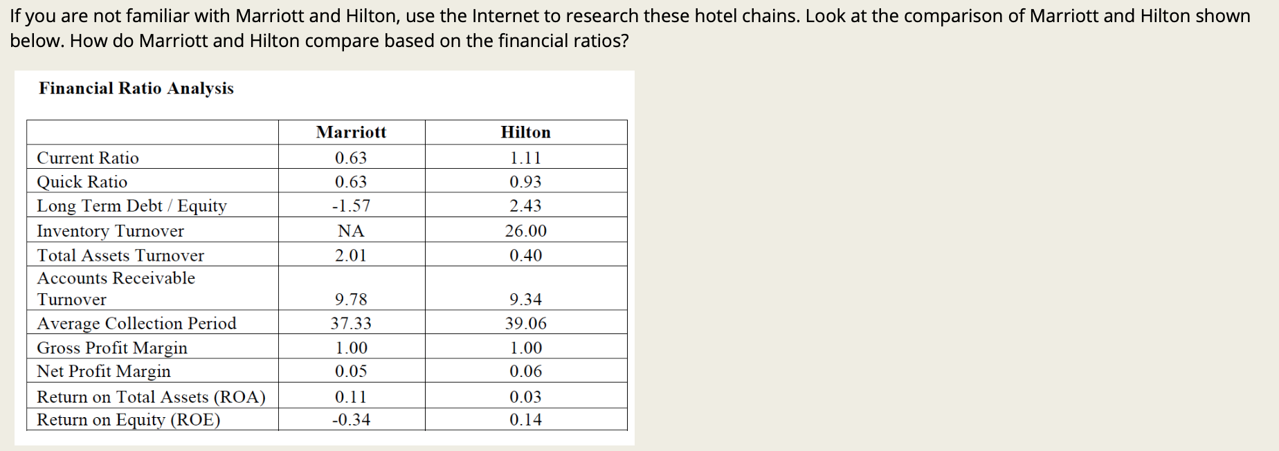 Solved If You Are Not Familiar With Marriott And Hilton, Use | Chegg.com