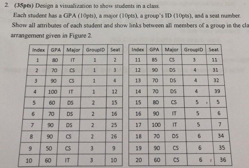 2. (35pts) Design a visualization to show students in | Chegg.com