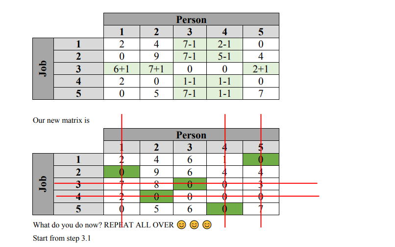 Solved The Assignment Problem (Hungarian Method) Person 3 4 | Chegg.com