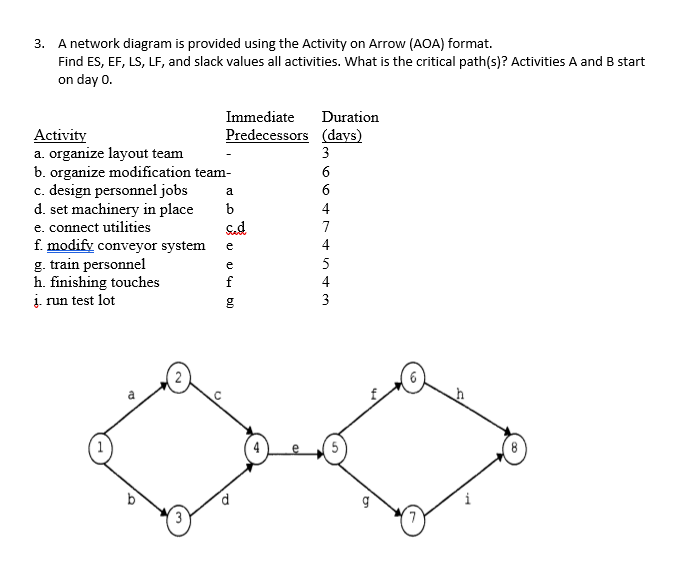 Solved 3. A network diagram is provided using the Activity