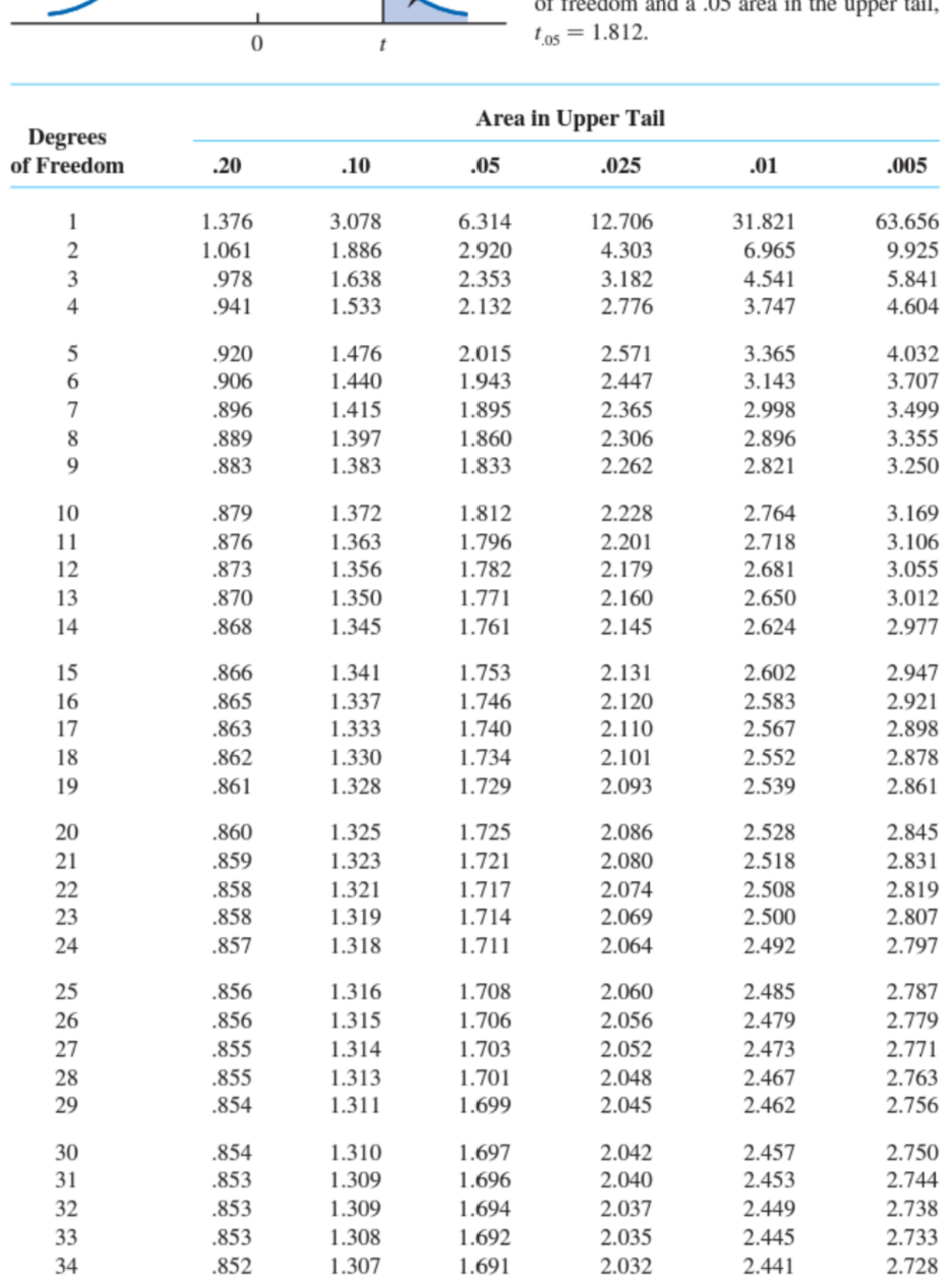 Solved Samples Of Starting Annual Salaries For Individuals | Chegg.com