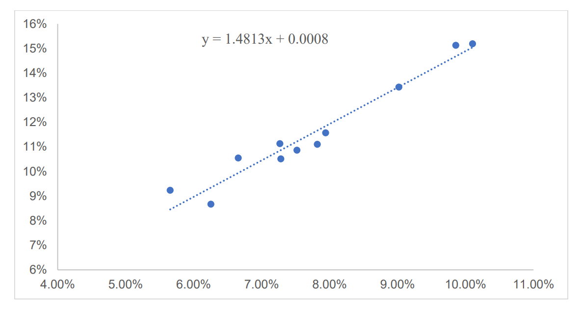 Solved The regression below regresses 𝑌 = 𝑟𝑒 − 𝑟𝑓 on 𝑋 | Chegg.com