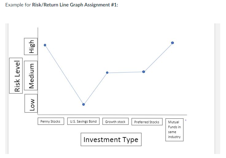 Formal Assessments > Risk/Return Line Graph | Chegg.com