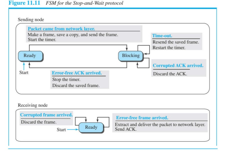 Figure 11.11 fsm for the stop-and-wait protocol sending node packet came from network layer. make a frame, save a copy, and s