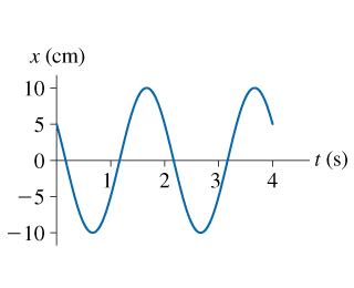 Solved What is the amplitude of the oscillation shown in | Chegg.com