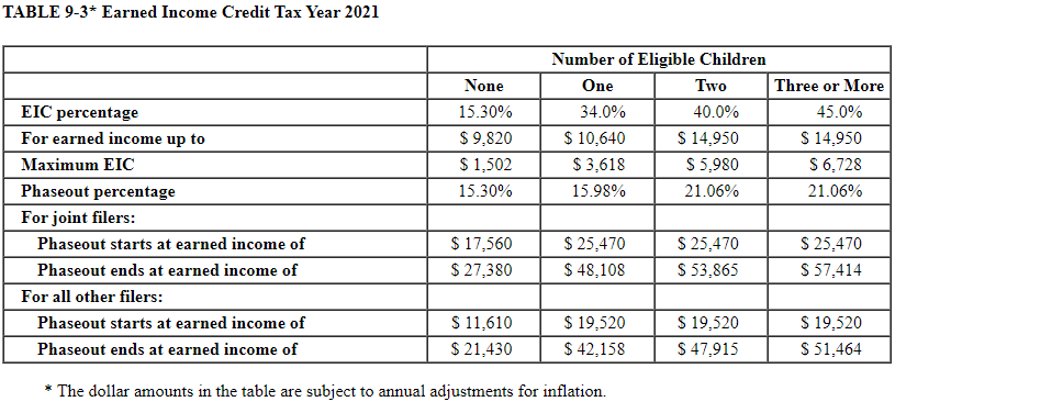 How To Calculate Earned Income Credit