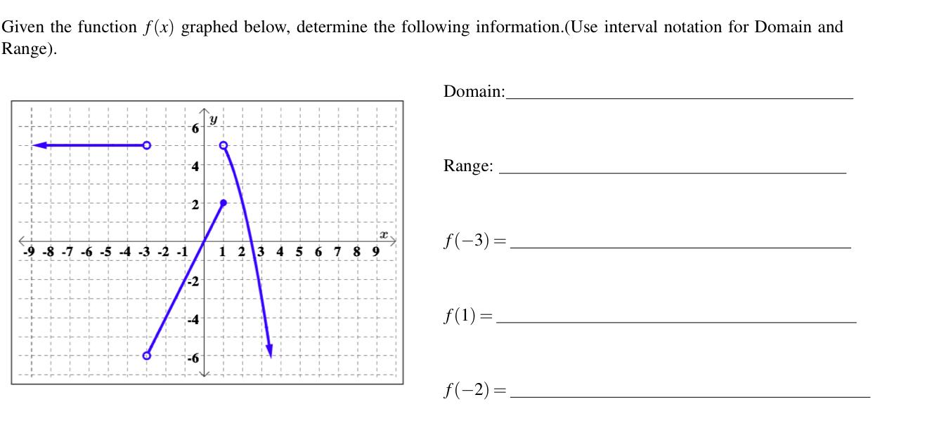 Solved Given the function f(x) graphed below, determine the | Chegg.com