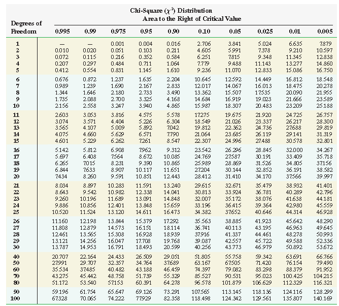 Solved The following data represent the age (in weeks) at | Chegg.com