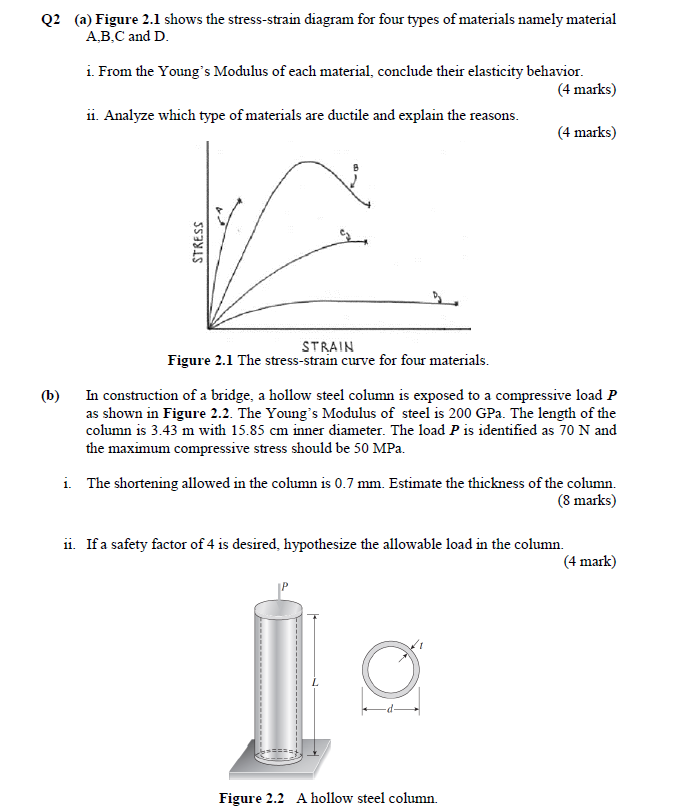 Solved Q2 (a) Figure 2.1 shows the stress-strain diagram for | Chegg.com