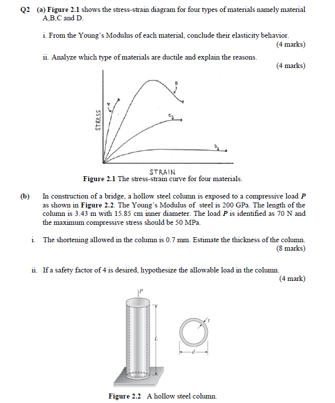 Solved Q2 (a) Figure 2.1 Shows The Stress-strain Diagram For | Chegg.com