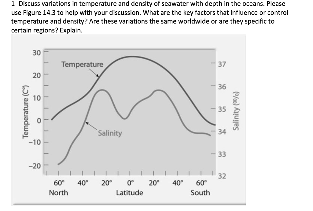 Solved 1 Discuss variations in temperature and density of