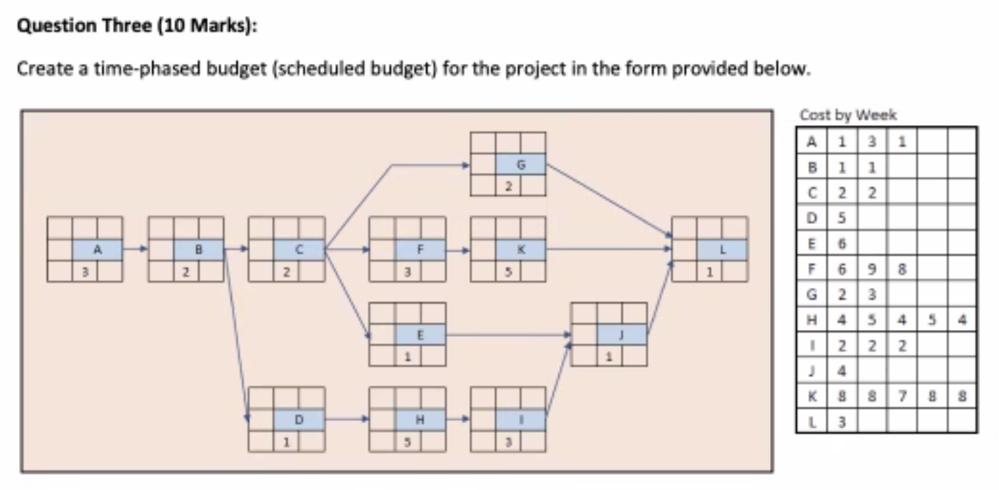 Solved Question Three (10 Marks): Create a time-phased | Chegg.com