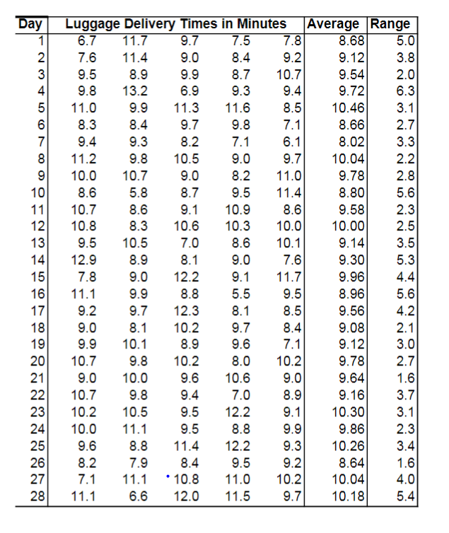 Solved 4.1 Use MINITAB, construct X-bar chart and R chart | Chegg.com