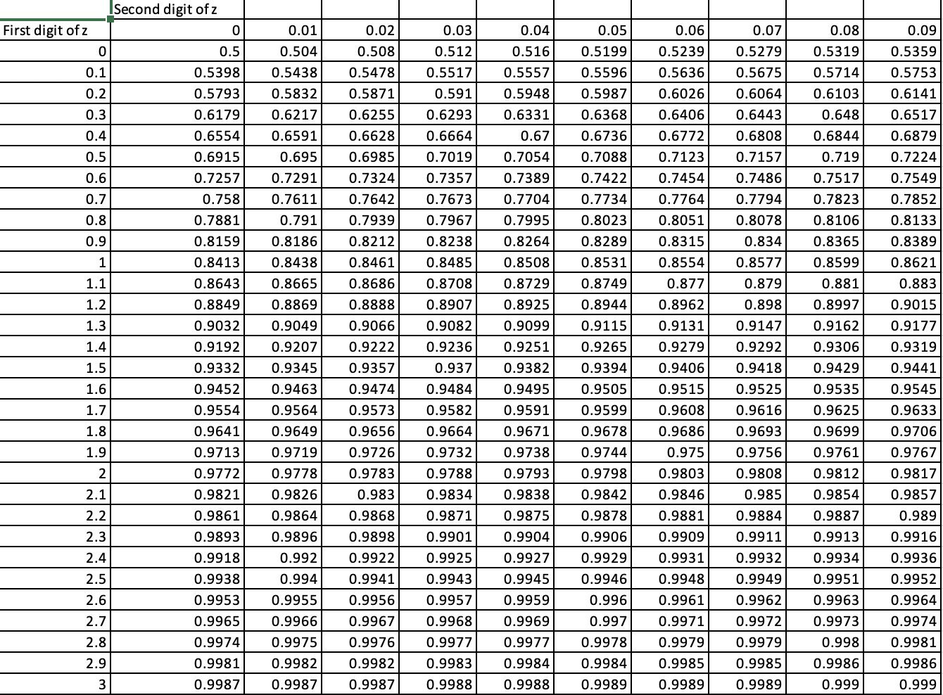 Solved For a standard normal distribution, determine the | Chegg.com