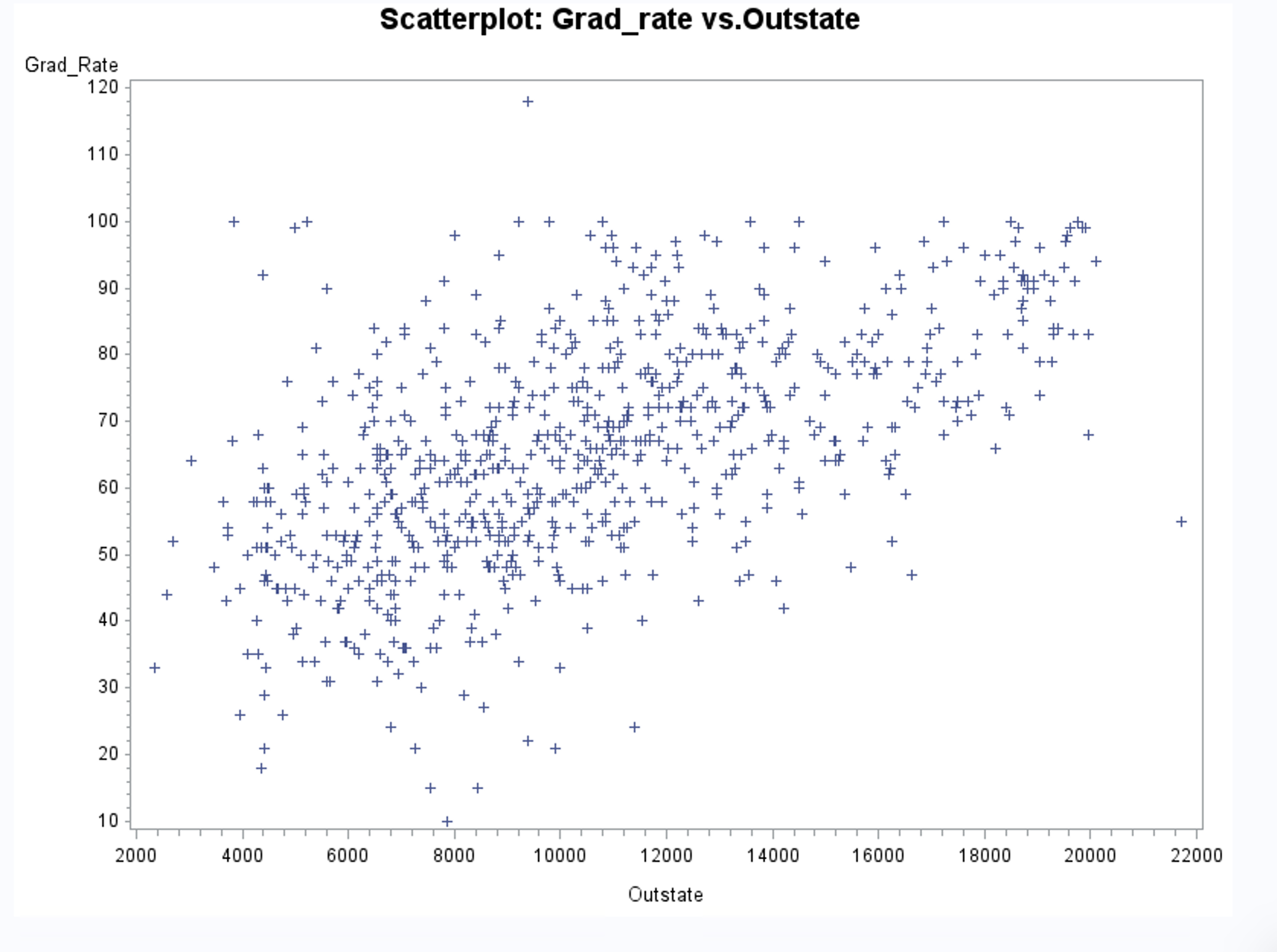 Scatterplot: Grad_rate vs.F_Undergrad Scatterplot: | Chegg.com