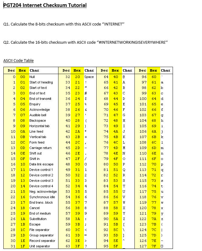 Solved PGT204 Internet Checksum Tutorial Q1. Calculate The | Chegg.com