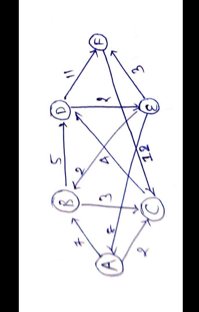 Solved Using the weighted graph value of question 2 | Chegg.com