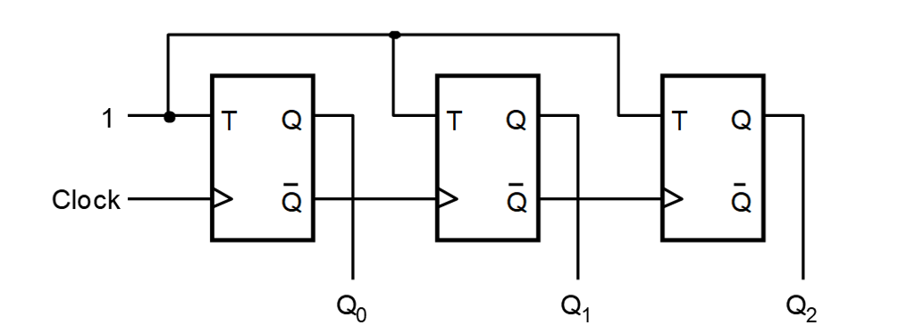 Solved Referring to the a 3-bit asynchronous up-counter in | Chegg.com