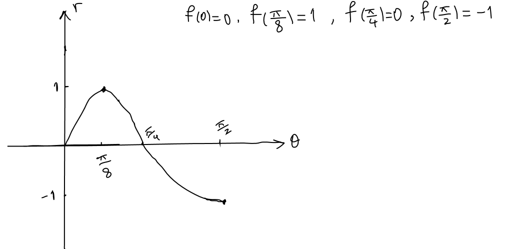 Solved The graph of the polar function r=f(θ)r=f(θ) is given | Chegg.com