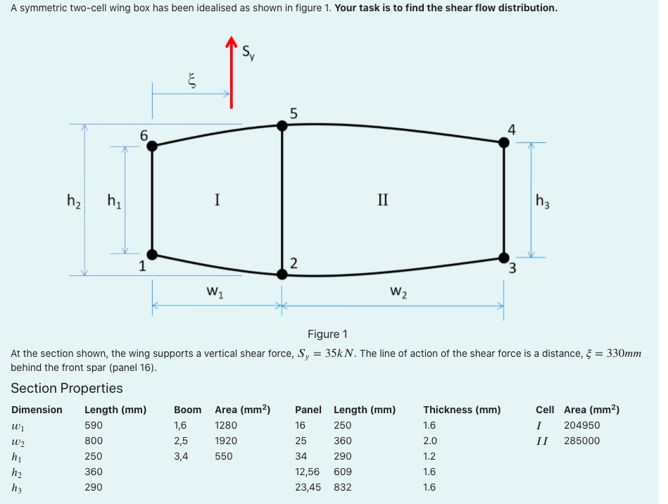 A symmetric two-cell wing box has been idealised as | Chegg.com
