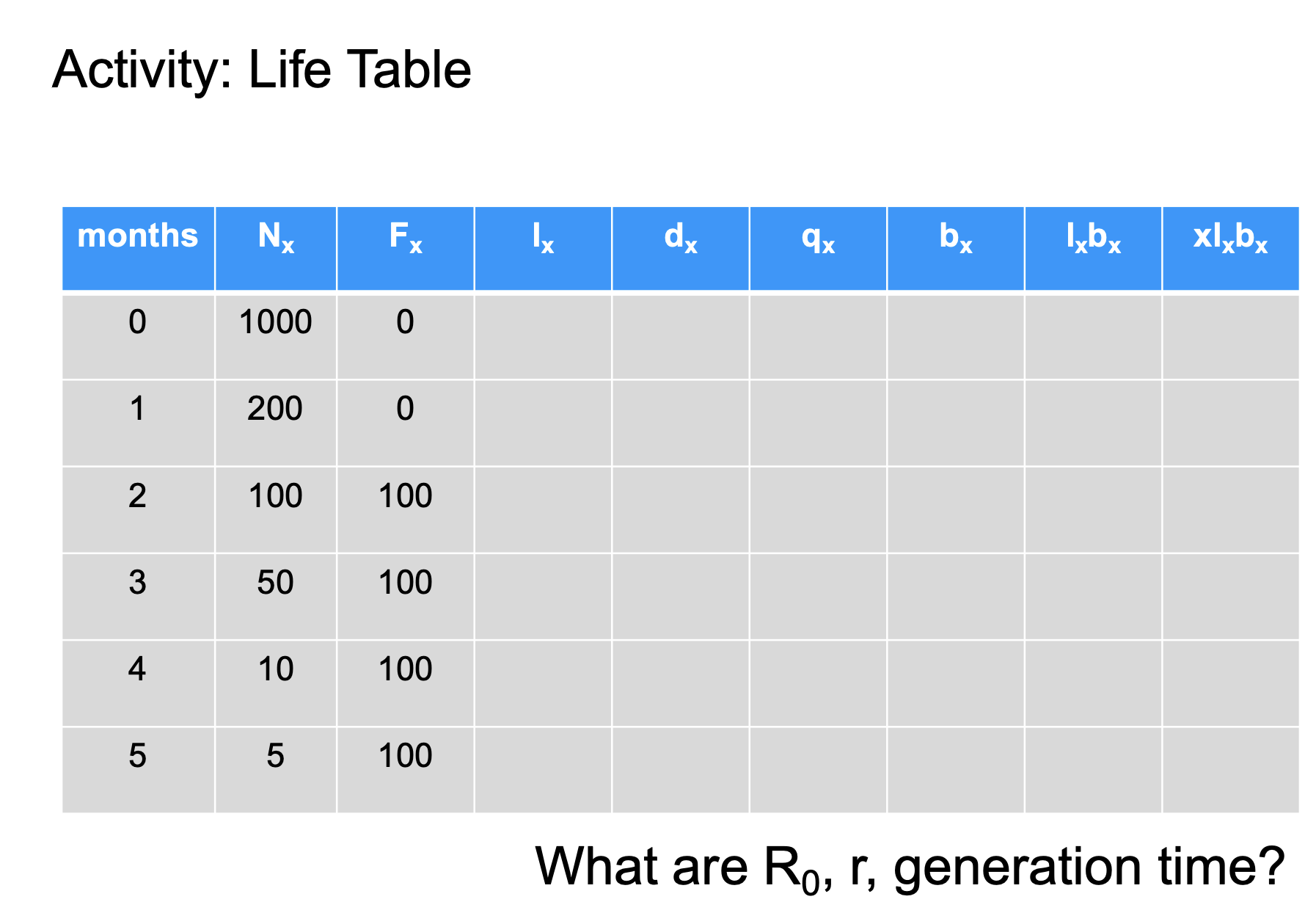 Solved Activity Life Table What are R0,r, generation time?