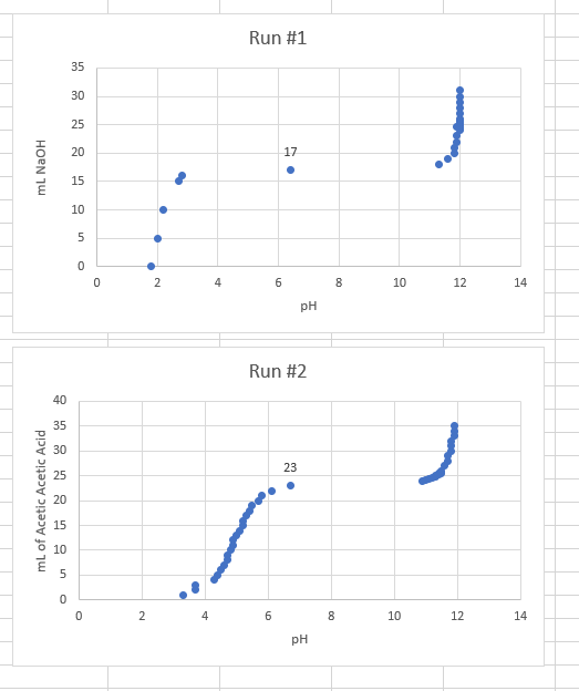 Solved Titration curves please show work (ice tables if any
