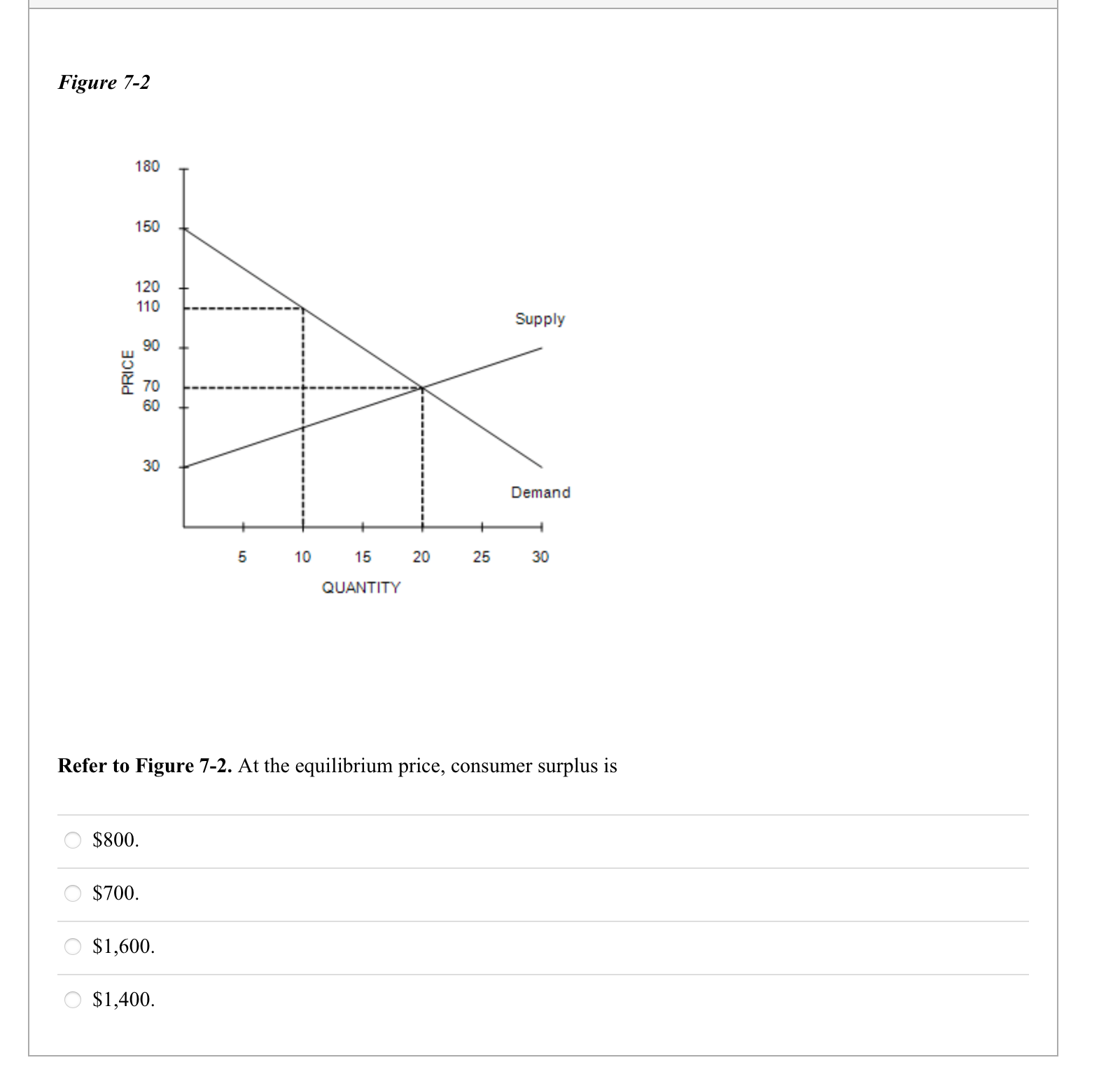 Solved Figure 7-2 Refer to Figure 7-2. At the equilibrium | Chegg.com