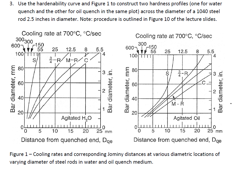 3. Use the hardenability curve and Figure 1 to | Chegg.com