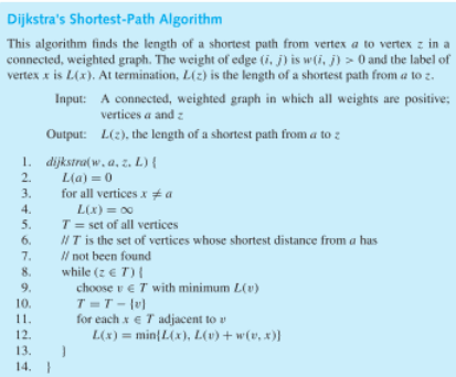 Solved Dijkstra's Shortest-Path Algorithm This algorithm | Chegg.com
