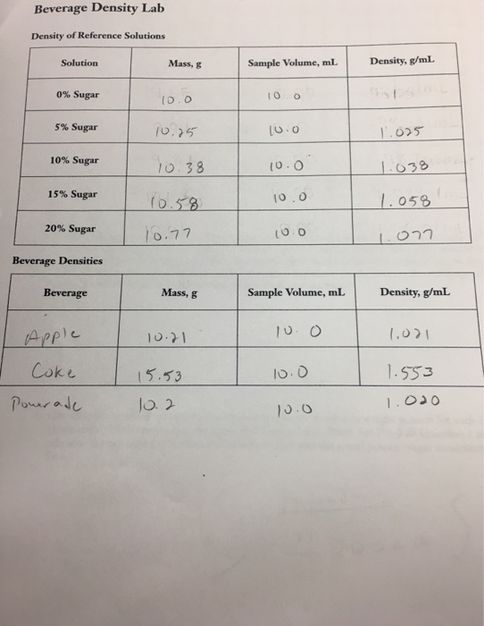 Solved Beverage Density Lab Density of Reference Solutions