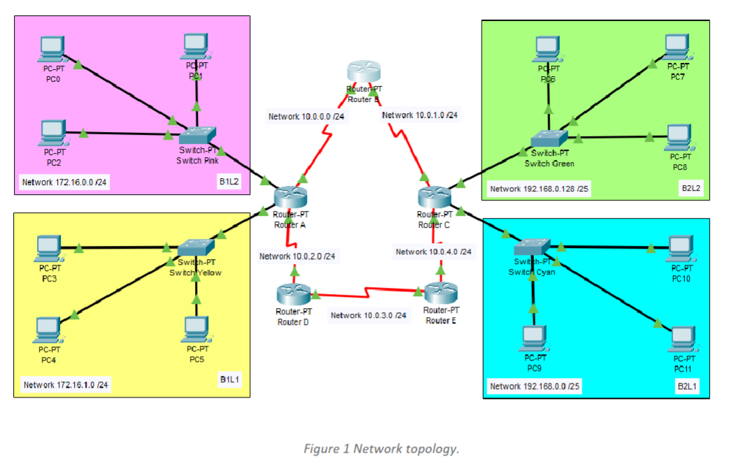 Task 1 Network Design And PlanUse Packet Tracer To | Chegg.com