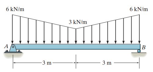 Solved 6 kN/m 6 kN/m 3 kN/m A В B -3 m 3 m | Chegg.com