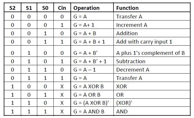 1. Draw the Block Diagram for the Arithmetic Unit. | Chegg.com