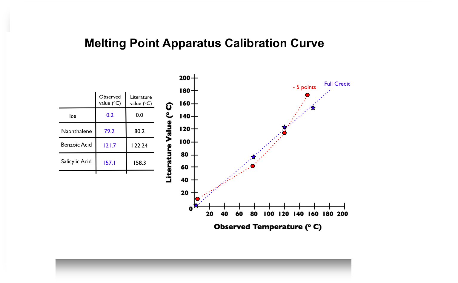 solved-3-10-points-graph-a-calibration-curve-using-the-chegg